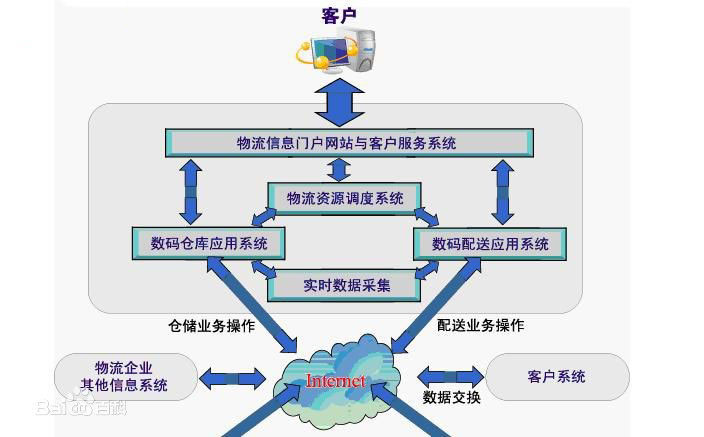 物流信息化管理系統操作模擬圖